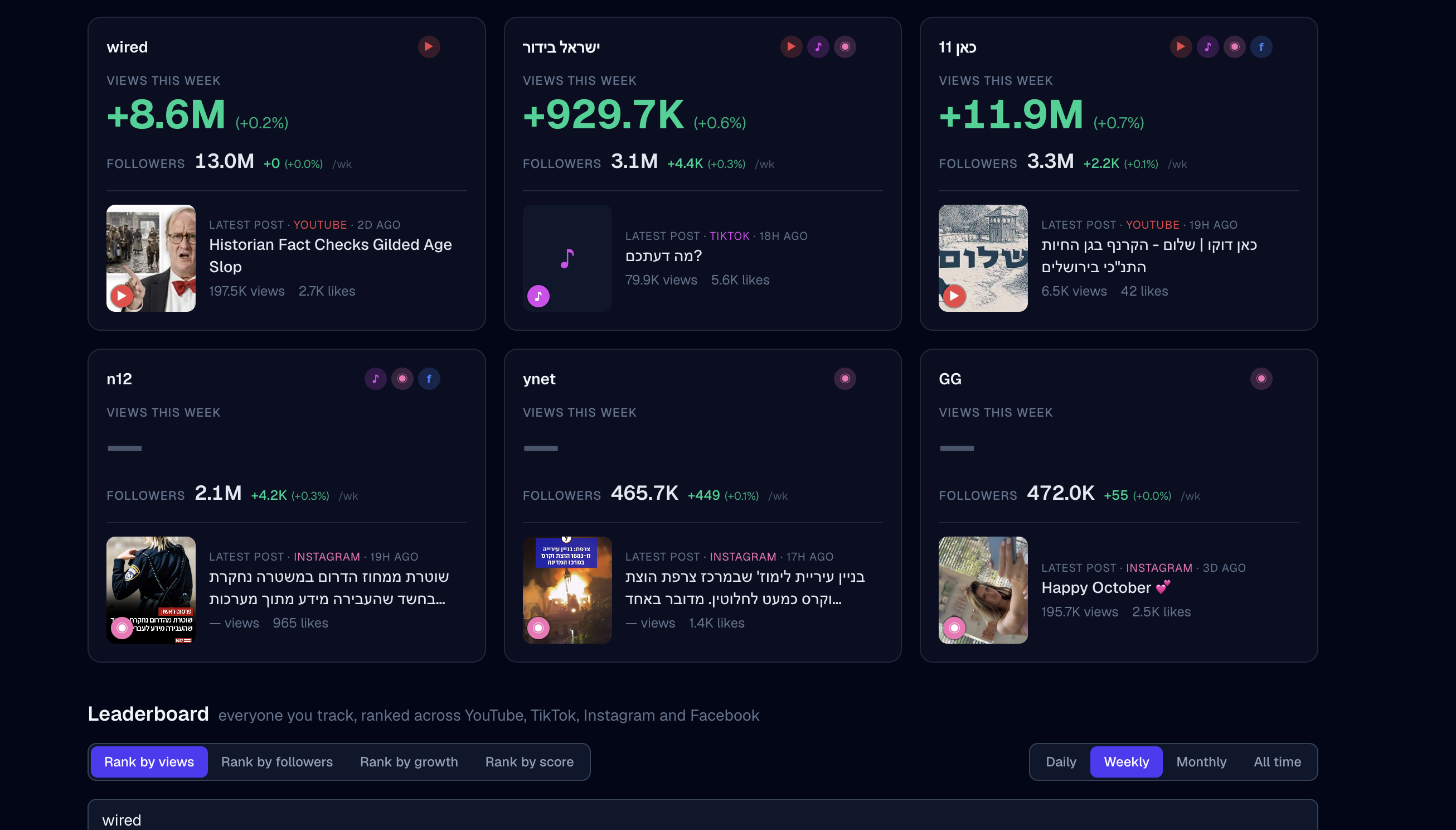 Social Rank — לוח ניהול ומעקב אחר פרופילים, צפיות ועוקבים ברשתות החברתיות