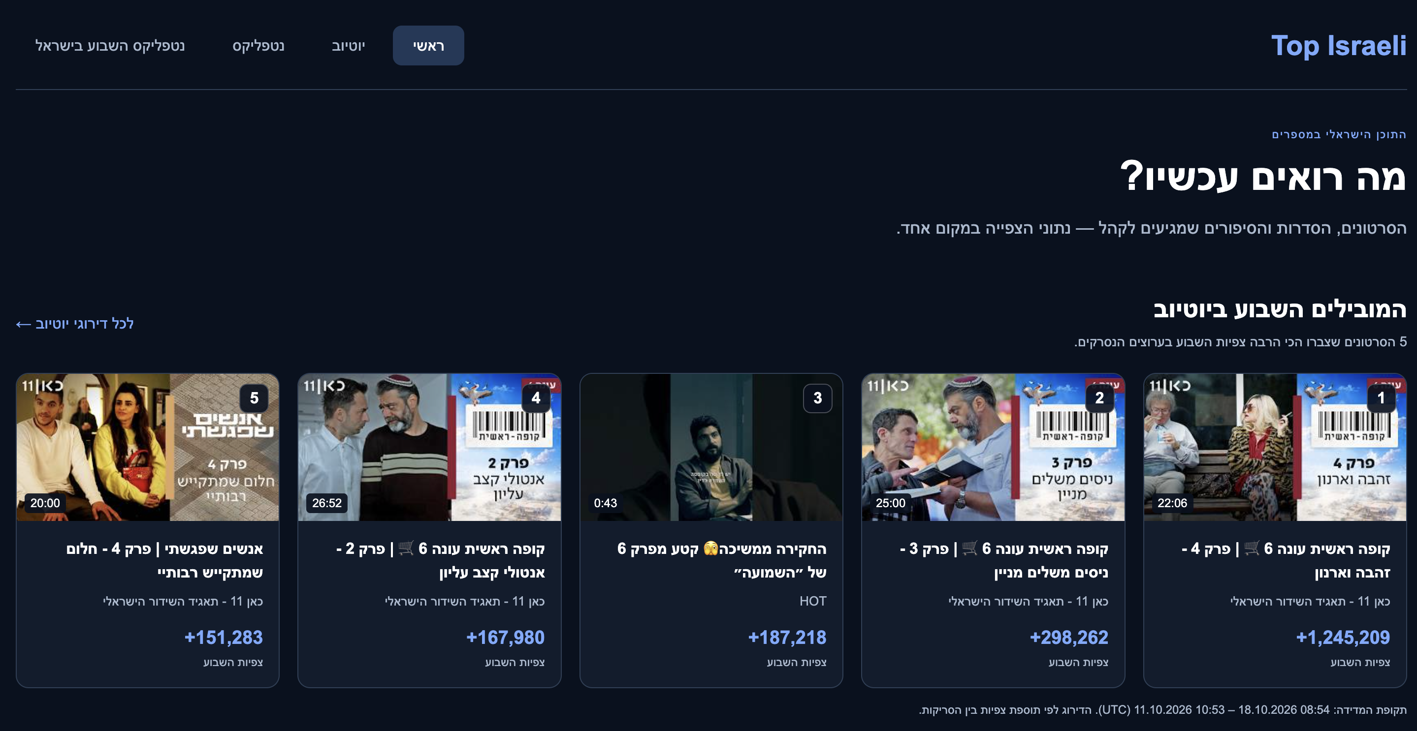 Top Israeli — דירוגי צפייה בתוכן ישראלי ביוטיוב ובנטפליקס